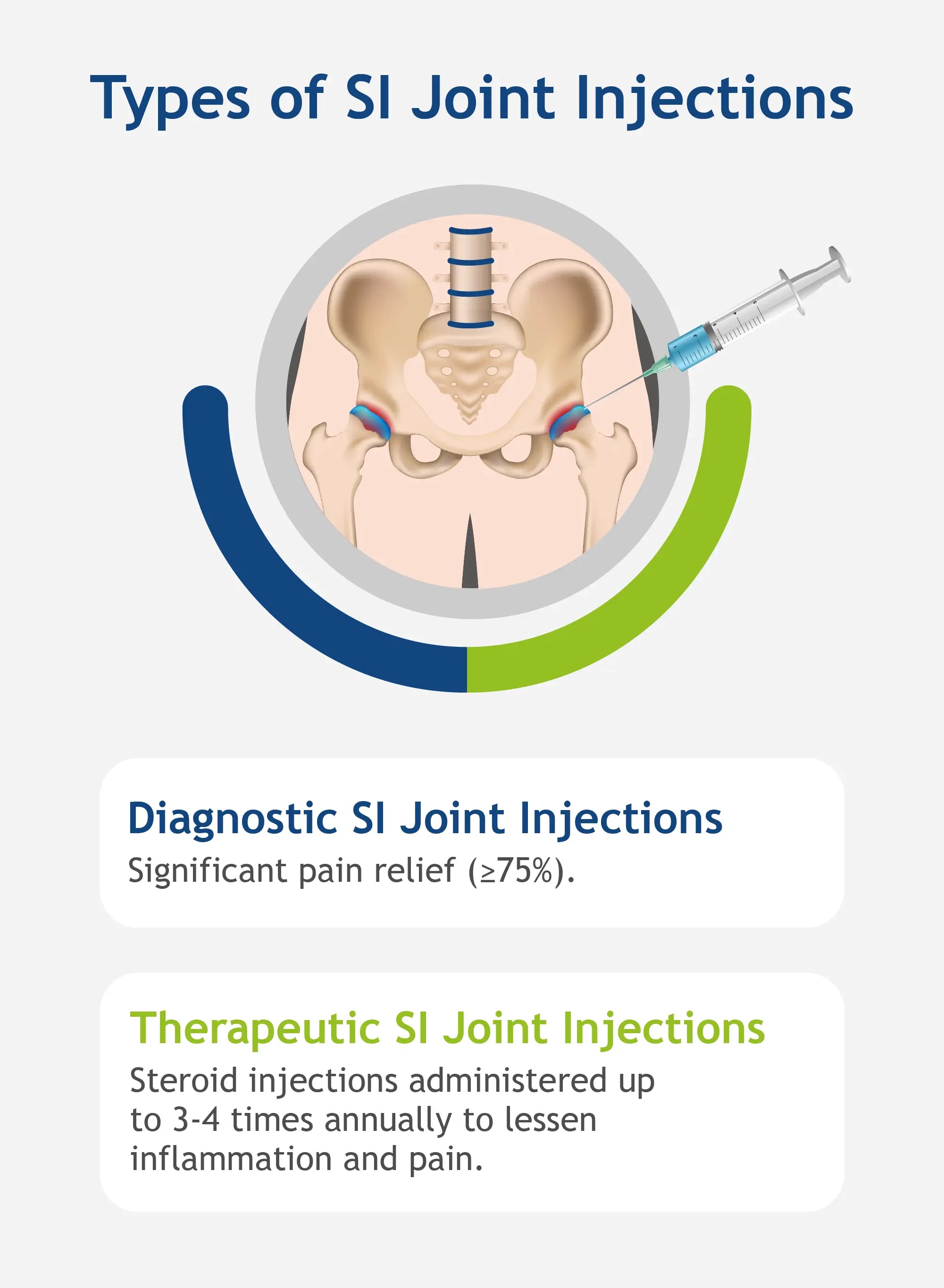 An infographic describing different types of SI joint injections.